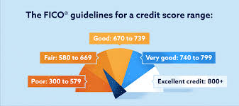 What Is A Bad Credit Score How To Improve Your Credit