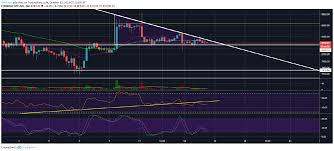 The price of bitcoin crashed more than 50% in the march 2020 crash with the other risk assets while. Is Bitcoin Btc Ready To Crash Again Crypto Daily
