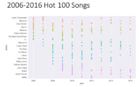 Discover The Billboard Music Charts Nyc Data Science