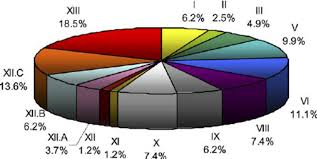 A Pie Chart Showing The Fraction On Differentially Genes In