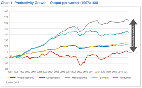 construction productivity growth construction