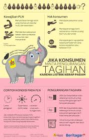 Listrik Byar Pet Konsumen Dipaksa Bayar Penuh Buku Pelajaran Pengetahuan Buku