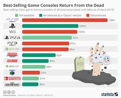Best Selling Game Consoles Of All Time Chart Consoles