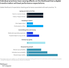 But in those that do lie the structural elements that may . Digital Transformation Improving The Odds Of Success Mckinsey