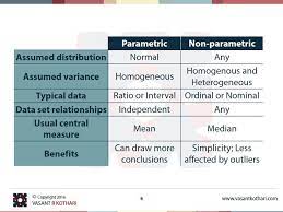 Parametric Statistics Nonparametric Statistics Parametric Statistics Research Methods Data Science