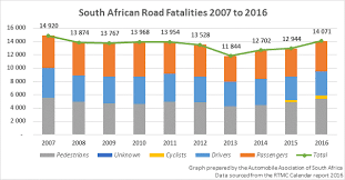South Africas Shocking Road Death Numbers At Highest Level