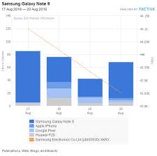 Samsungs Flagship Galaxy Note 9 Comes At A Premium Dow Jones