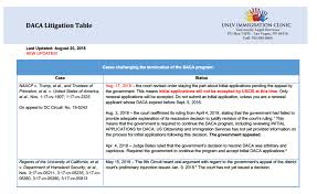 Current Status Of Daca Litigation A Chart Unlv