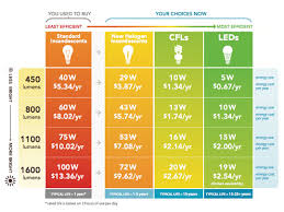 Led Light Bulbs Cost Effective Solar Friendly Preparing