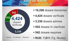 8,734 likes · 141 talking about this · 1,146 were here. Rezultate Start Up Nation Rata De Respingere A Ajuns La 12 SituaÈ›ia Dosarelor È™i A Rue Pe JudeÈ›e