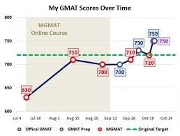 Charting All My Gmat Scores Over Time With Lessons