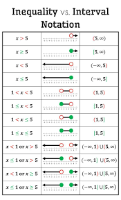 Inequality Vs Interval Notation Poster Free Download Mtbosblaugust Made4math Studying Math College Math Math Methods