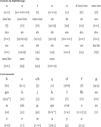 An englishman would say /zɛd/ (zed) for z, while an american would pronounce this letter as /ziː/ (zee). Portuguese Language Alphabet And Pronunciation