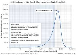 political calculations the income distribution of u s wage