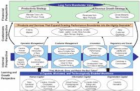 At the event you want to earn your document more protected, you might also convert excel to pdf to prevent the misuse of the information in the dictionary. Strategy Map Template For Product Lladership Download Scientific Diagram