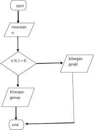 Maybe you would like to learn more about one of these? Flowchart Ganjil Genap Angger Anger
