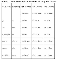 The Present Subjunctive