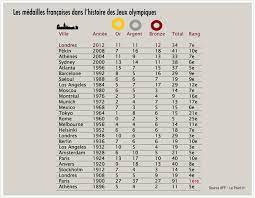 Maybe you would like to learn more about one of these? Les Medailles Francaises Dans L Histoire Des Jeux Olympiques Le Point