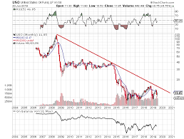 Uso On The Brink Of A Major Move The United States Oil Etf