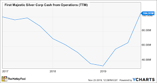 Is First Majestic Silver Stock A Buy The Motley Fool