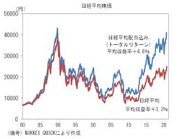 Nikkei stock average）は、日本の株式市場の代表的な株価指標の一つ。単に日経平均や日経225（にっけいにひゃくにじゅうご、にっけいにーにーご）とも呼ばれる。 英語圏の報道機関ではnikkei 225と表記される。 æ—¥çµŒ å¹³å‡ æ ªä¾¡ æŽ¨ç§» æ—¥çµŒå¹³å‡æ ªä¾¡ 100000018 æ™‚ç³»åˆ—ã®æ ªä¾¡æŽ¨ç§» æ—¥çµŒå¹³å‡