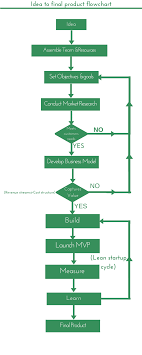 Idea To Product Launch Flow Chart Ownstartup