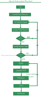 idea to product launch flow chart ownstartup