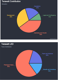 Hasil gambar untuk dao terrawat led electricity