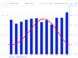 Météo heure par heure et les prévisions à 6 jours. Climat Pont Audemer Pluviometrie Et Temperature Moyenne Pont Audemer Diagramme Ombrothermique Pour Pont Audemer Climate Data Org