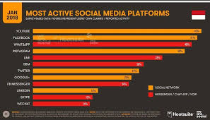 Lima tahun terakhir, penggunaan teknologi informasi dan komunikasi (tik) oleh rumah tangga di indonesia menunjukkan perkembangan yang pesat. Yang Perlu Diketahui Memaksimalkan Facebook Untuk Bisnis Online