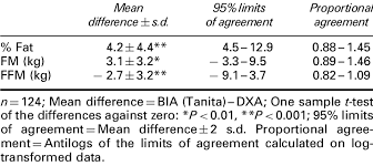 comparison between body composition values measured by bia