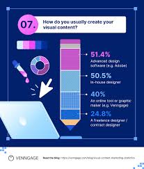 16 Visual Content Marketing Statistics for 2024 [Infographic] | Venngage