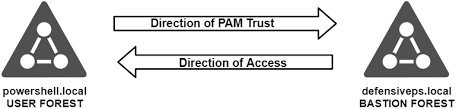 25, forbes 30 under 30 food account: Lab Of A Penetration Tester How Not To Use The Pam Trust Leveraging Shadow Principals For Cross Forest Attacks