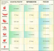 The Shelf Life Of Food Chart Showing At A Glance The Shelf