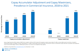 Offer may not be combined with any other offer, including goodrx coupons. Drug Channels Copay Accumulator And Maximizer Update Adoption Accelerating As Pushback Grows