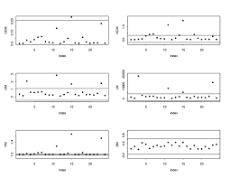 Cook's distance has been widely used in statistical practice and can be calculated in popular statistical software, such as sas and r. Index Plot Of Cook Distance Cdm Hadi S Diagnostics Measure Hm And Download Scientific Diagram