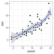 The basic syntax for lowess in r is illustrated above. How To Plot A Smooth Line Using Ggplot2 Datanovia