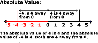 What Is Absolute Value In Mathematics In 2020 Absolute Value Line Math Math Centers Fractions