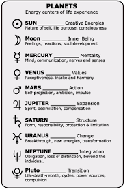 Planet Meanings In Astrology Astrology Astrology Planets