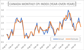 currency volatility canadian dollar at risk as canada cpi