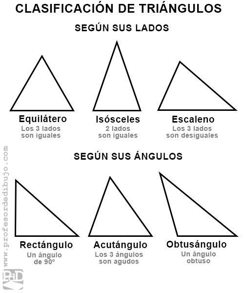 2026 ▷ Tipos de Triángulos【Clasificación】según Lados y Ángulos.