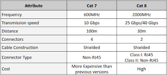 Therefore, it is widely used in residential areas. Cat 7 Vs Cat 8 Cables What S The Difference Blog Sf Cable