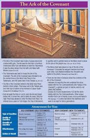 The Ark Of The Covenant Bible Facts Bible Scriptures Bible History