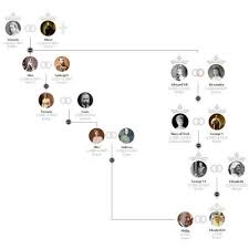 Where did the family branches go? British Royal Family Relationships Lisa S History Room