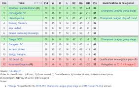 This table charts the premier league teams. K League 1 2018 Final League Table Modern Seoul