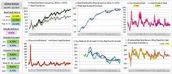 global stock market valuation and historical real returns