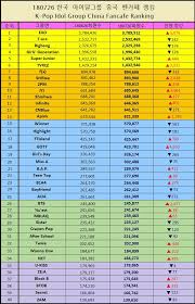 Who Are The Most Popular K Pop Groups In China Kpop Pop Pop Group