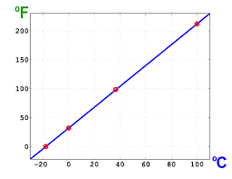 about fahrenheit and celsius scales