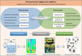 Mutalib wan abd in loughborough, le11. Processes Free Full Text Digital Twins In Pharmaceutical And Biopharmaceutical Manufacturing A Literature Review Html