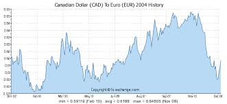 Canadian Dollar To Euro Gbpusdchart Com